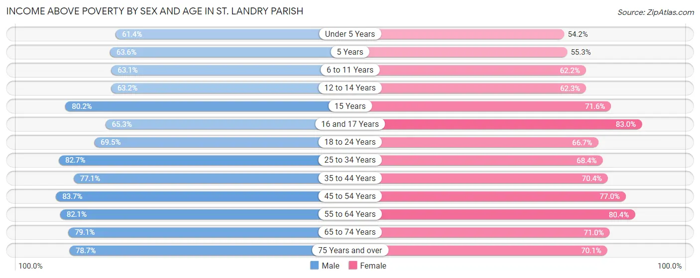 Income Above Poverty by Sex and Age in St. Landry Parish