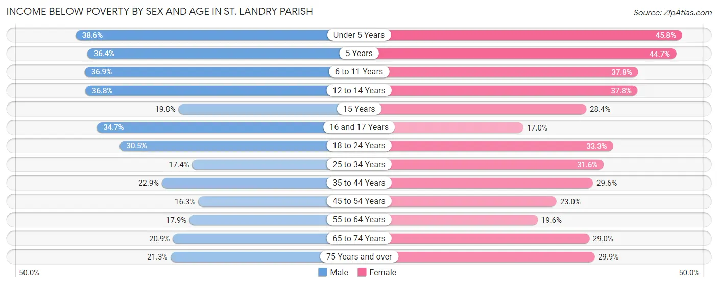 Income Below Poverty by Sex and Age in St. Landry Parish