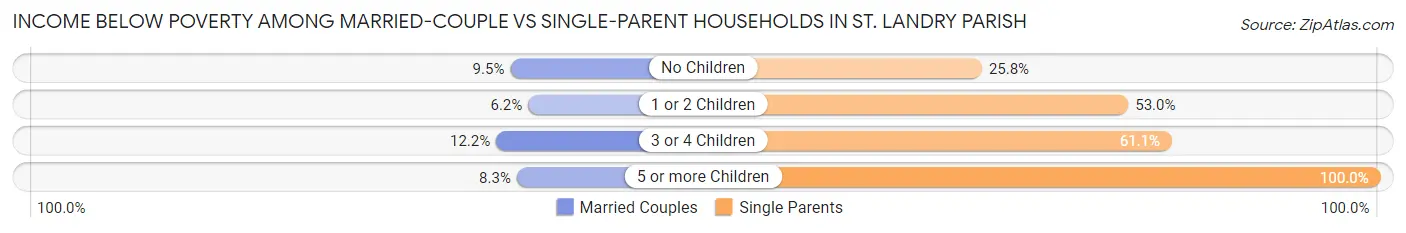 Income Below Poverty Among Married-Couple vs Single-Parent Households in St. Landry Parish