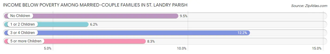 Income Below Poverty Among Married-Couple Families in St. Landry Parish