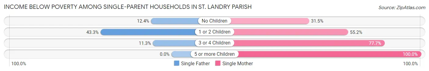 Income Below Poverty Among Single-Parent Households in St. Landry Parish
