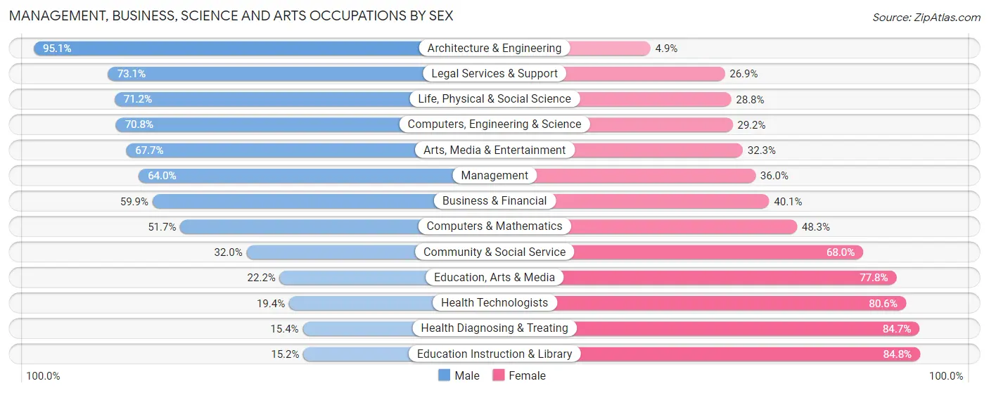 Management, Business, Science and Arts Occupations by Sex in St. Landry Parish