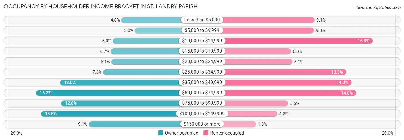 Occupancy by Householder Income Bracket in St. Landry Parish