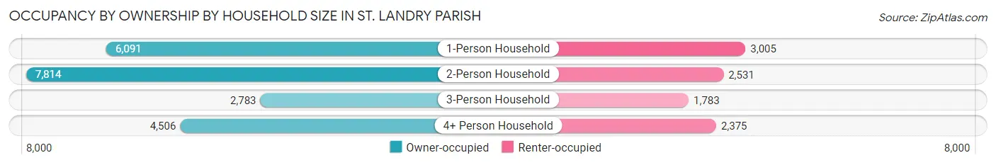 Occupancy by Ownership by Household Size in St. Landry Parish