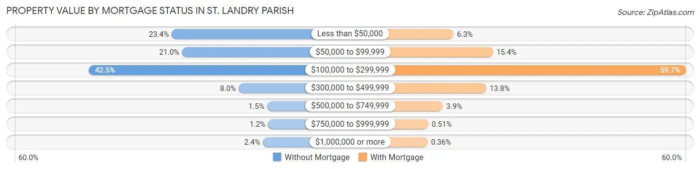 Property Value by Mortgage Status in St. Landry Parish