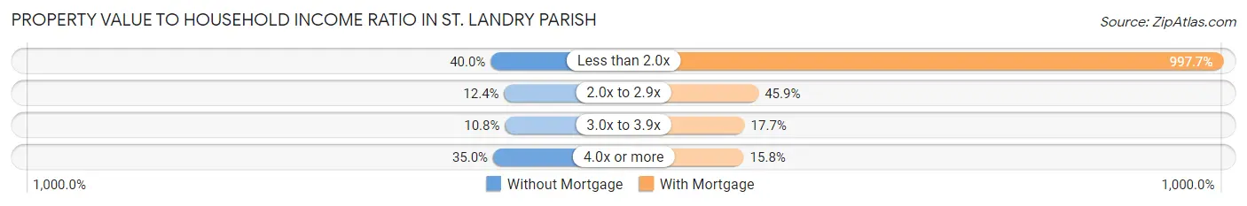Property Value to Household Income Ratio in St. Landry Parish