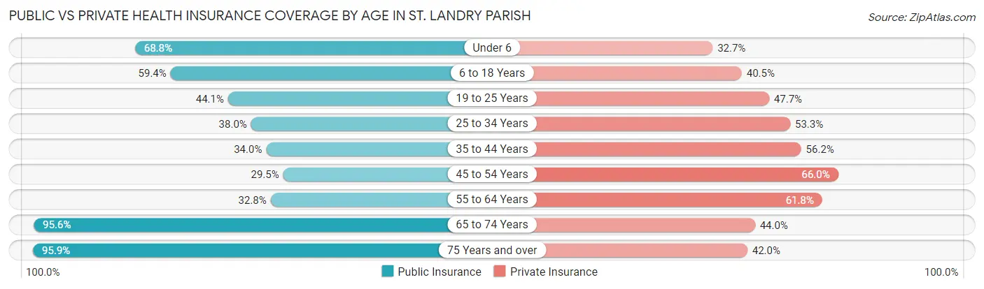 Public vs Private Health Insurance Coverage by Age in St. Landry Parish