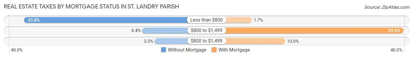 Real Estate Taxes by Mortgage Status in St. Landry Parish