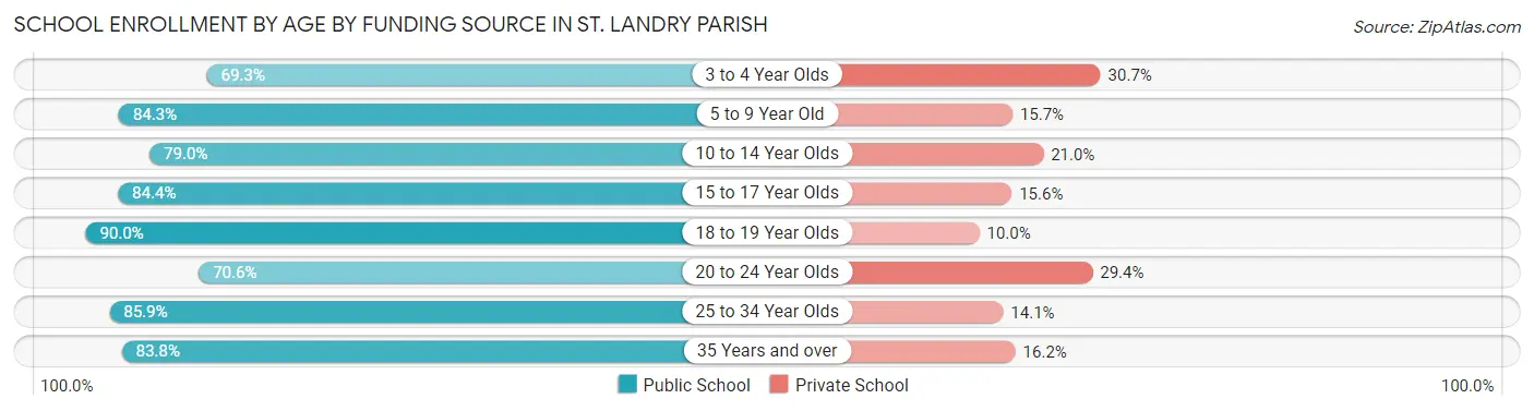 School Enrollment by Age by Funding Source in St. Landry Parish