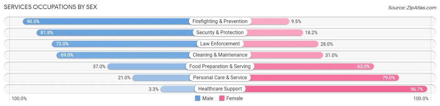 Services Occupations by Sex in St. Landry Parish