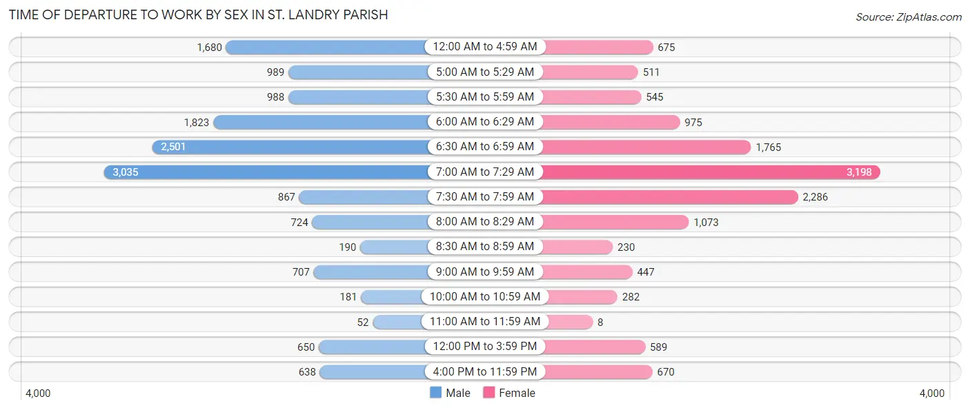 Time of Departure to Work by Sex in St. Landry Parish