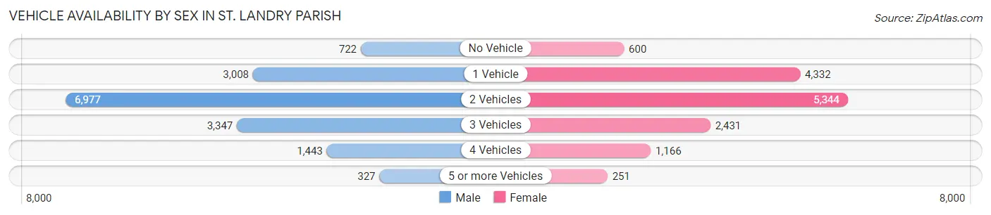 Vehicle Availability by Sex in St. Landry Parish