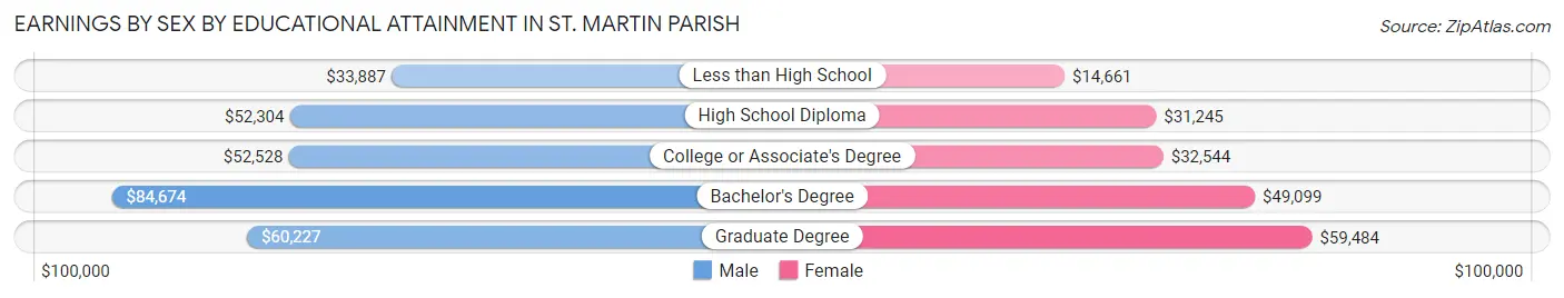 Earnings by Sex by Educational Attainment in St. Martin Parish