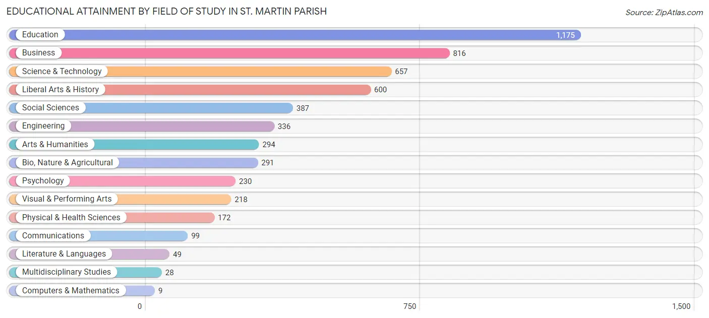 Educational Attainment by Field of Study in St. Martin Parish