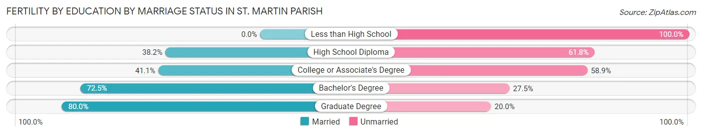 Female Fertility by Education by Marriage Status in St. Martin Parish
