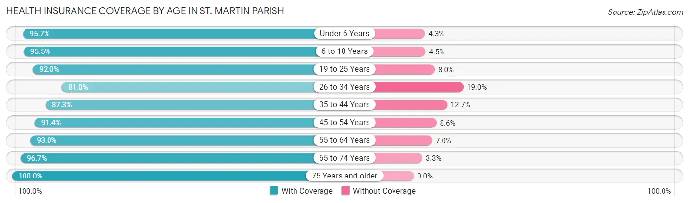 Health Insurance Coverage by Age in St. Martin Parish