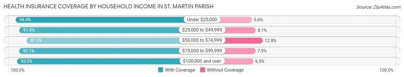 Health Insurance Coverage by Household Income in St. Martin Parish