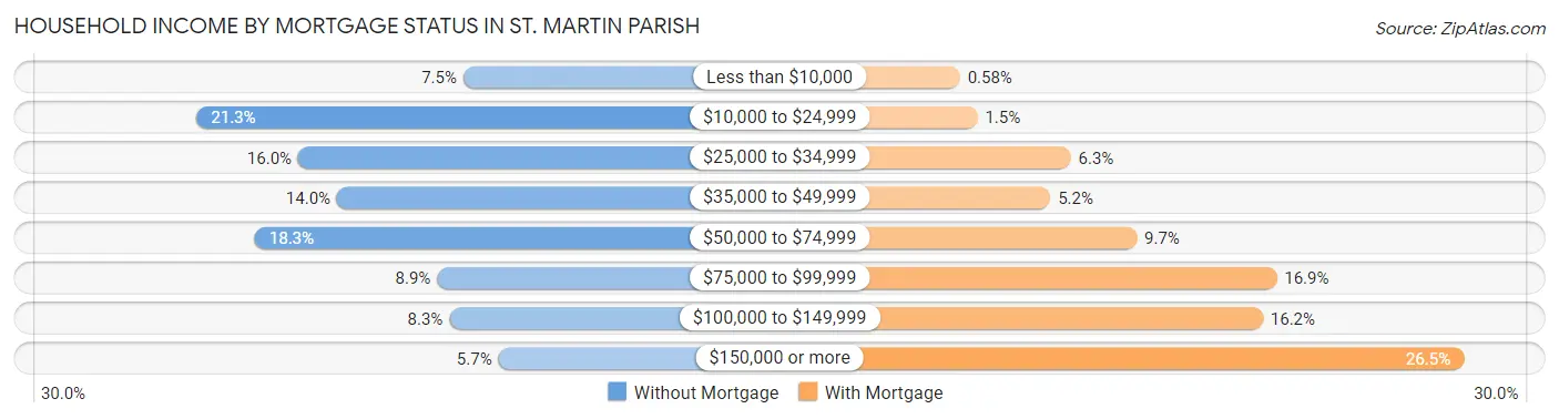 Household Income by Mortgage Status in St. Martin Parish