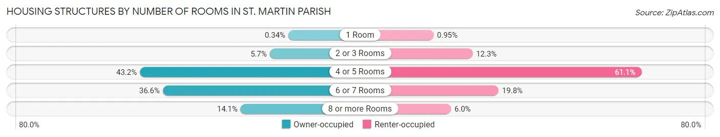 Housing Structures by Number of Rooms in St. Martin Parish