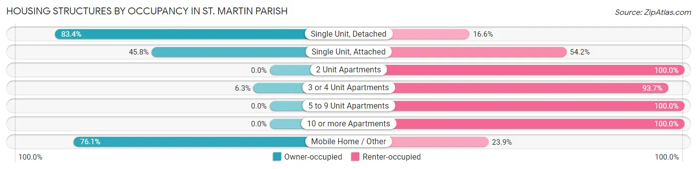 Housing Structures by Occupancy in St. Martin Parish