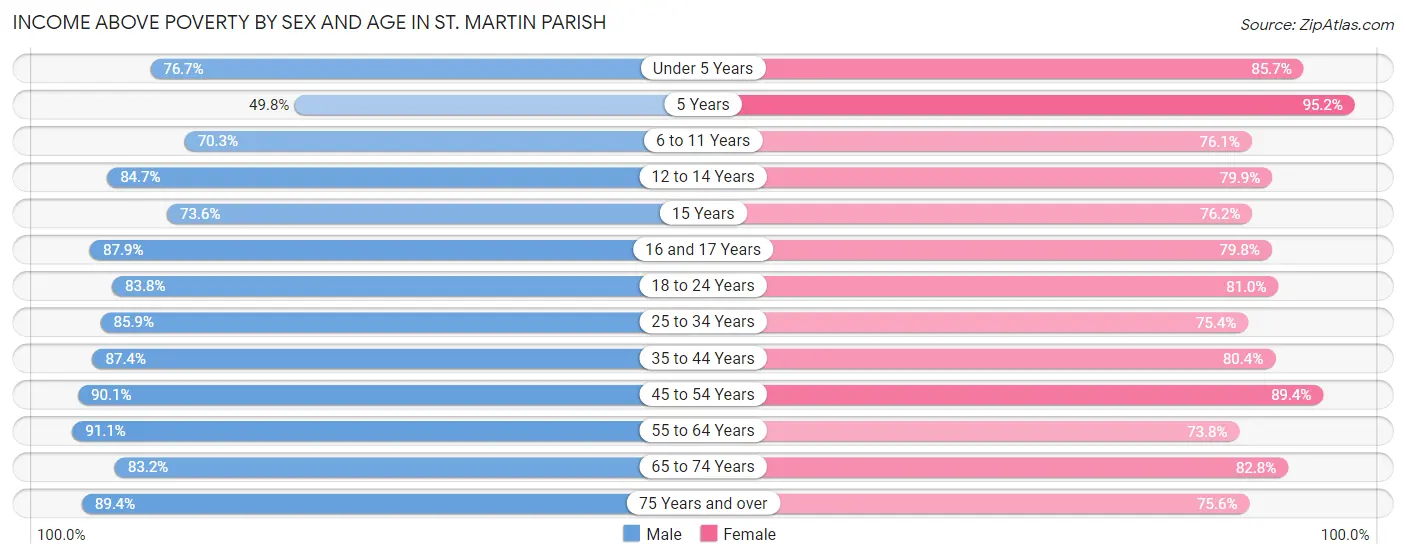 Income Above Poverty by Sex and Age in St. Martin Parish