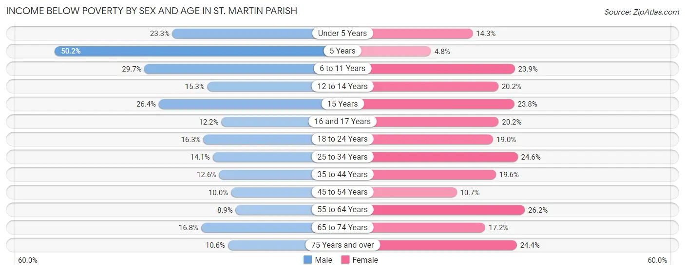 Income Below Poverty by Sex and Age in St. Martin Parish