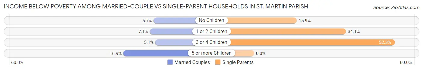 Income Below Poverty Among Married-Couple vs Single-Parent Households in St. Martin Parish
