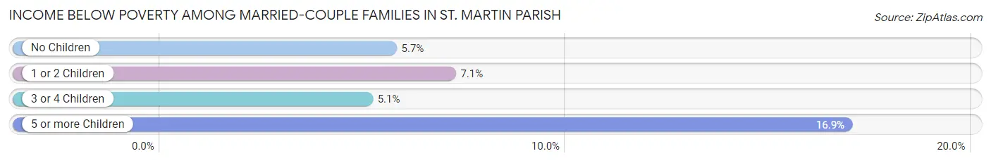 Income Below Poverty Among Married-Couple Families in St. Martin Parish