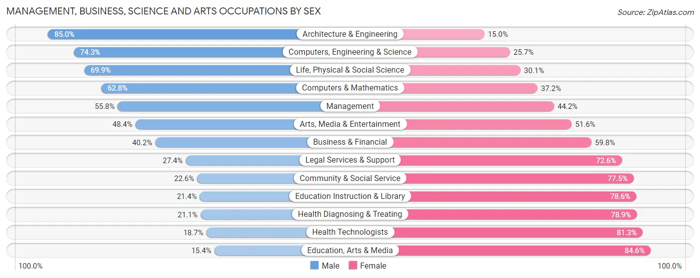 Management, Business, Science and Arts Occupations by Sex in St. Martin Parish