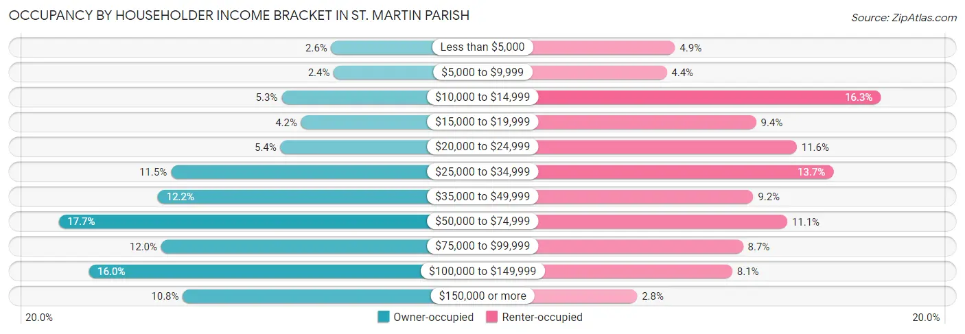 Occupancy by Householder Income Bracket in St. Martin Parish