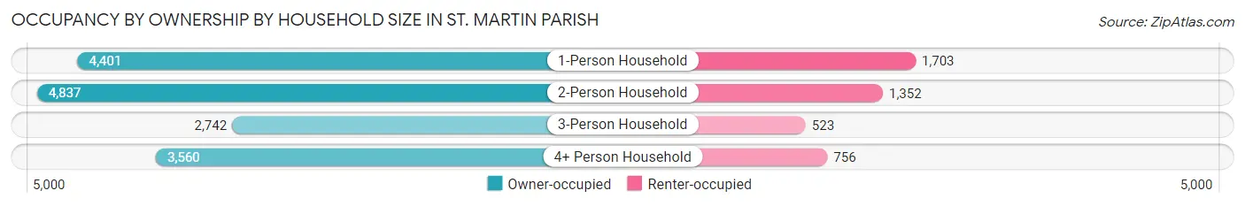Occupancy by Ownership by Household Size in St. Martin Parish