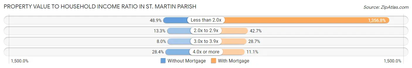 Property Value to Household Income Ratio in St. Martin Parish