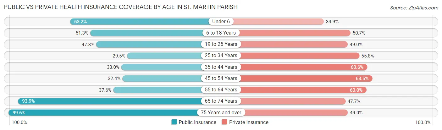 Public vs Private Health Insurance Coverage by Age in St. Martin Parish