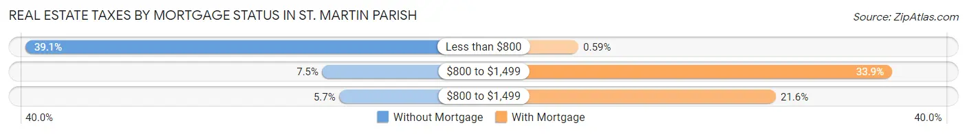 Real Estate Taxes by Mortgage Status in St. Martin Parish