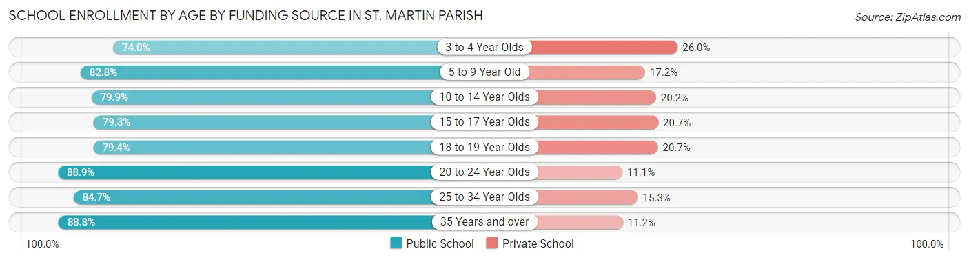 School Enrollment by Age by Funding Source in St. Martin Parish