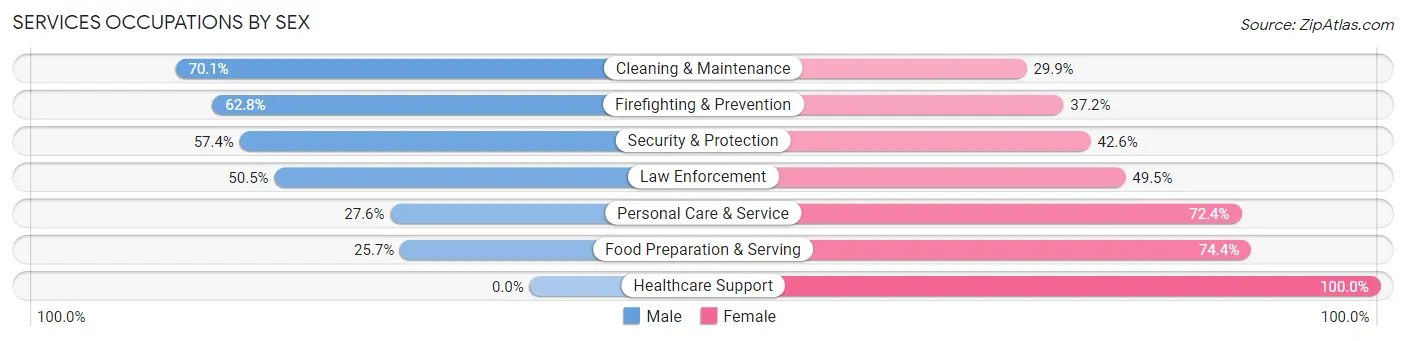 Services Occupations by Sex in St. Martin Parish