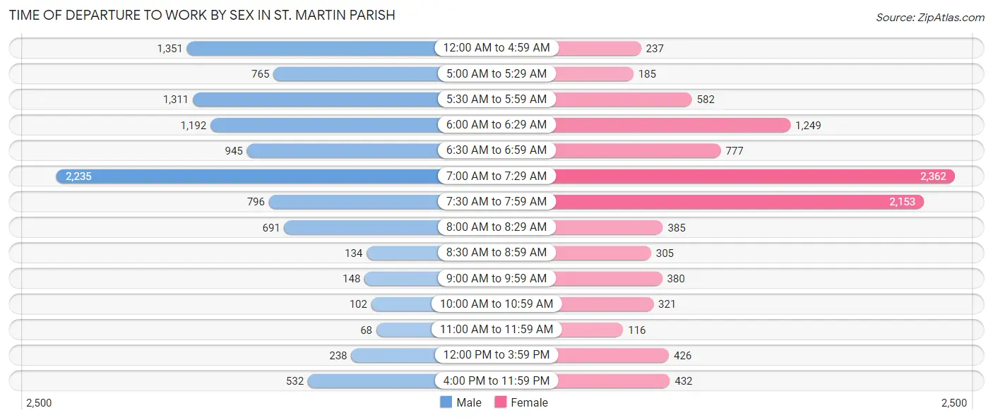 Time of Departure to Work by Sex in St. Martin Parish