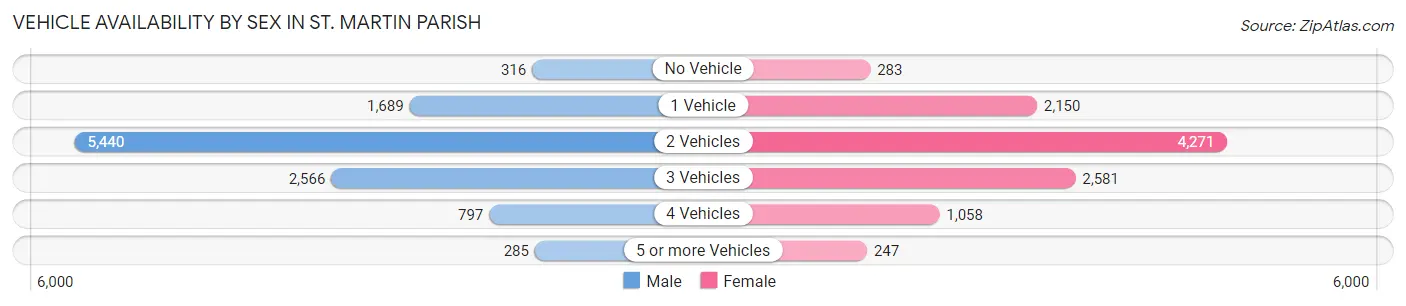 Vehicle Availability by Sex in St. Martin Parish