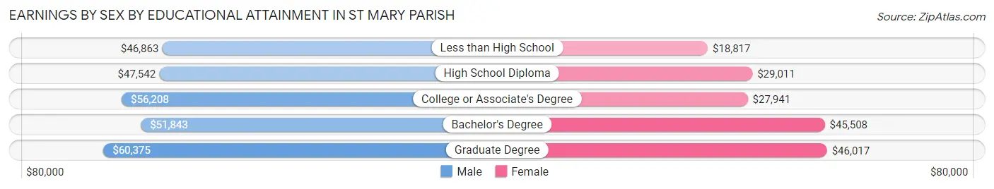Earnings by Sex by Educational Attainment in St Mary Parish