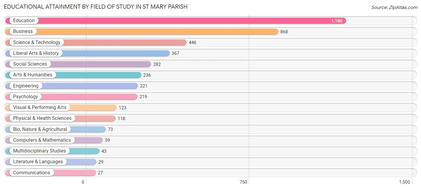 Educational Attainment by Field of Study in St Mary Parish