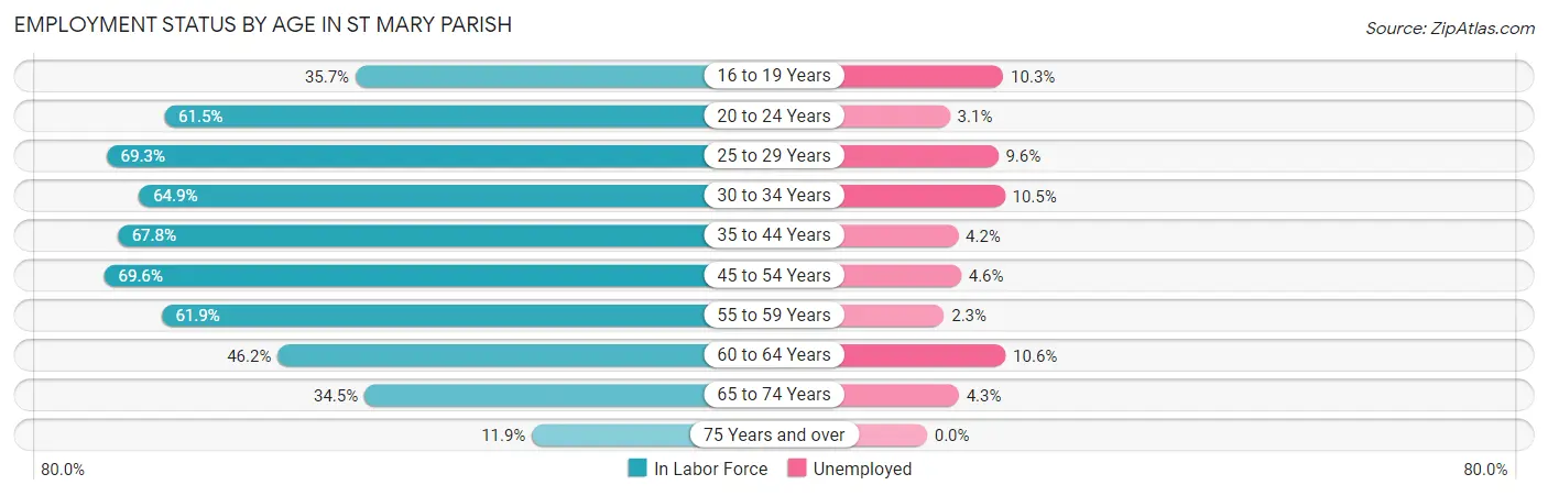 Employment Status by Age in St Mary Parish