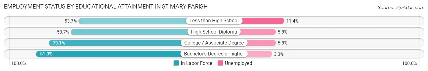 Employment Status by Educational Attainment in St Mary Parish