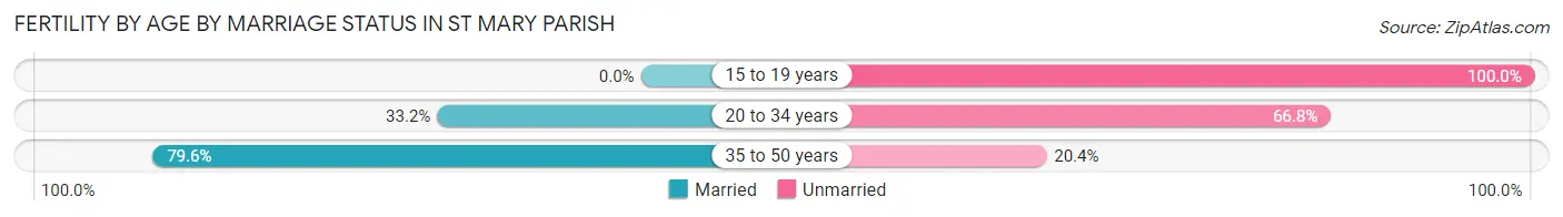 Female Fertility by Age by Marriage Status in St Mary Parish