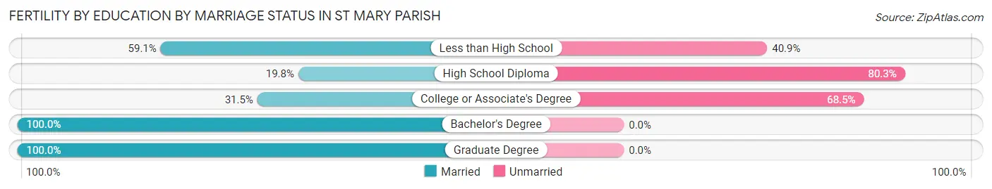 Female Fertility by Education by Marriage Status in St Mary Parish