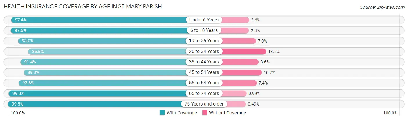 Health Insurance Coverage by Age in St Mary Parish