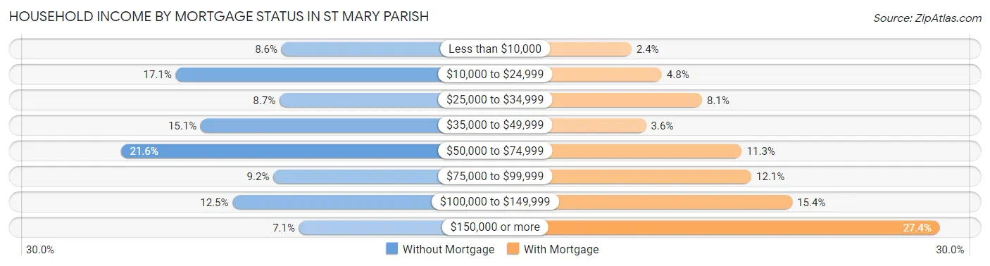 Household Income by Mortgage Status in St Mary Parish