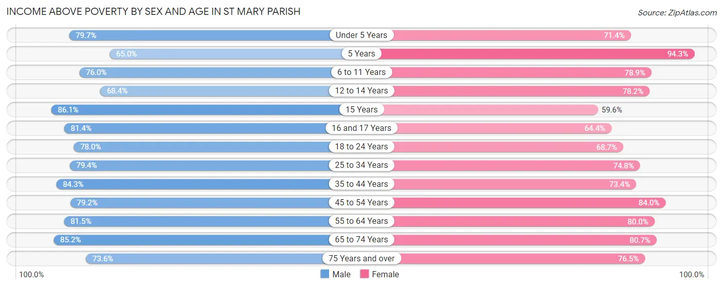 Income Above Poverty by Sex and Age in St Mary Parish