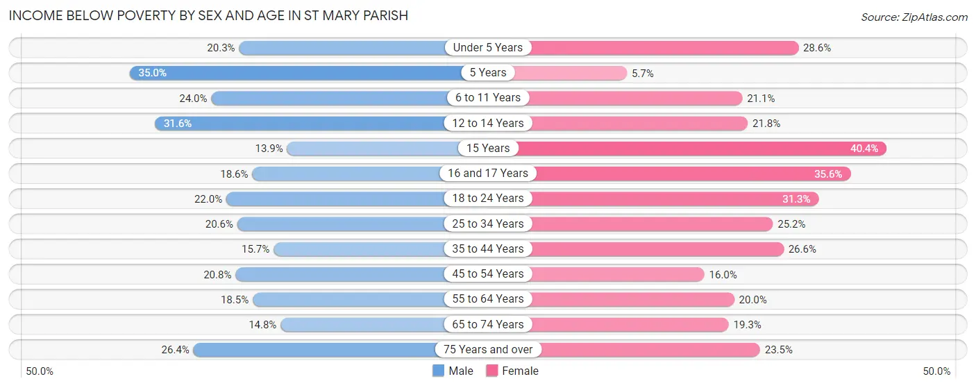 Income Below Poverty by Sex and Age in St Mary Parish