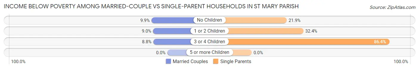 Income Below Poverty Among Married-Couple vs Single-Parent Households in St Mary Parish