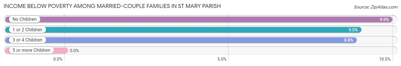 Income Below Poverty Among Married-Couple Families in St Mary Parish